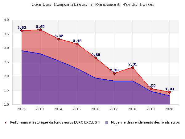 Performances fonds euros EURO EXCLUSIF fonds euros EURO EXCLUSIF, performances comparées à la moyenne des fonds en euros du marché